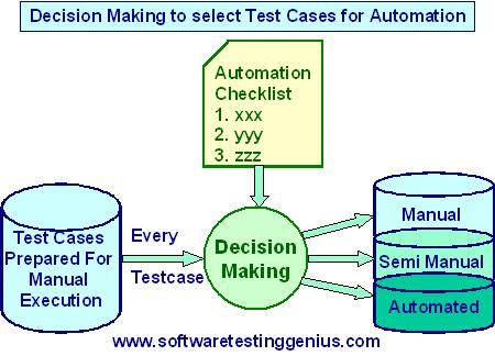 The process of deciding what to automate?