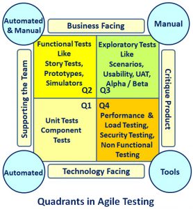 “Quadrants” under Agile testing
