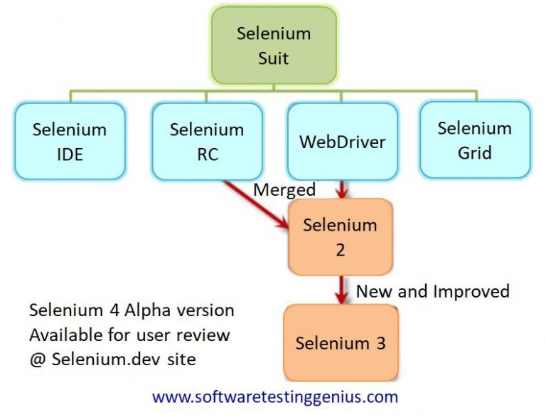 Software Testing, UFT Certification, ISTQB Certification, RPA, Big Data